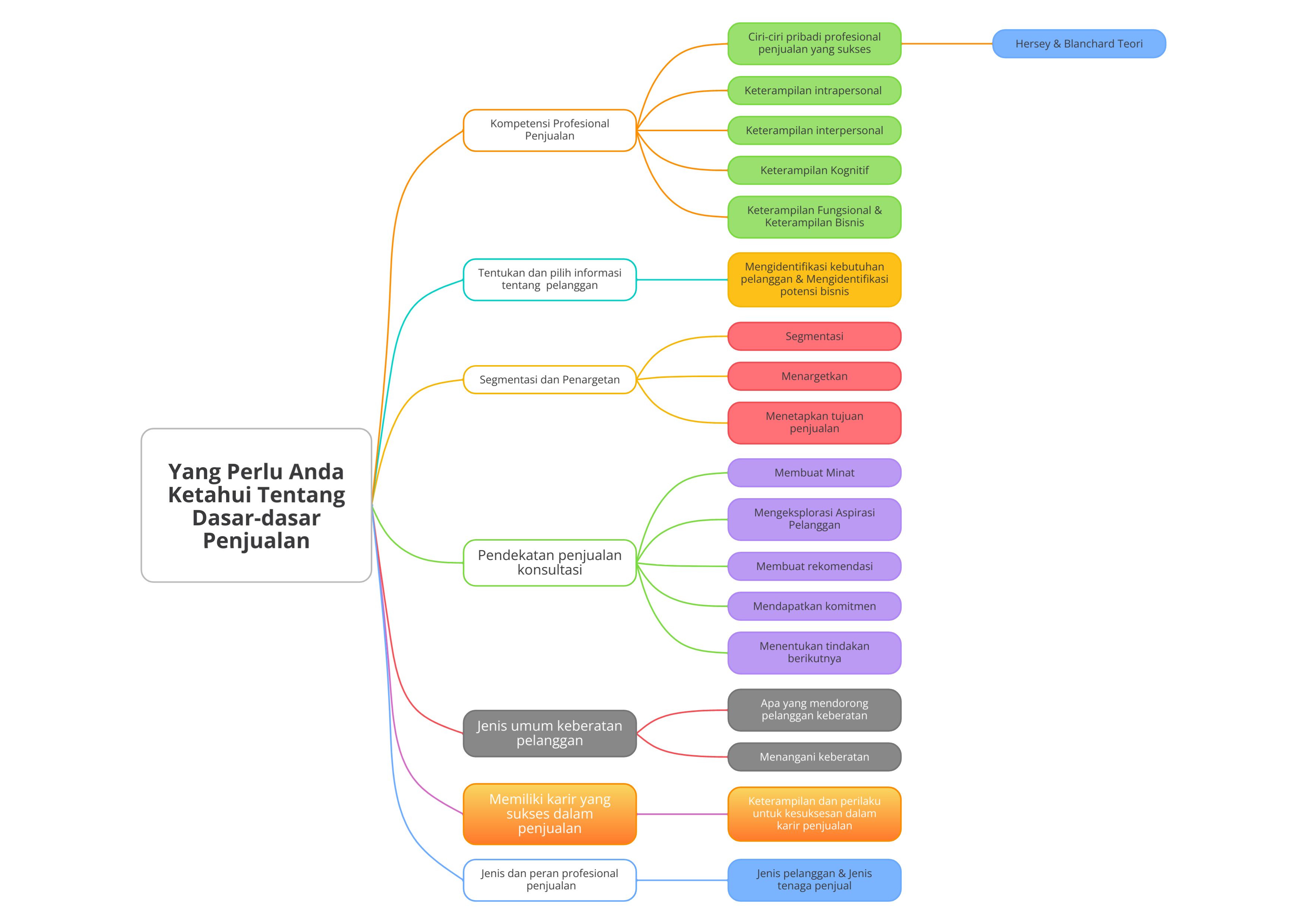 mind map